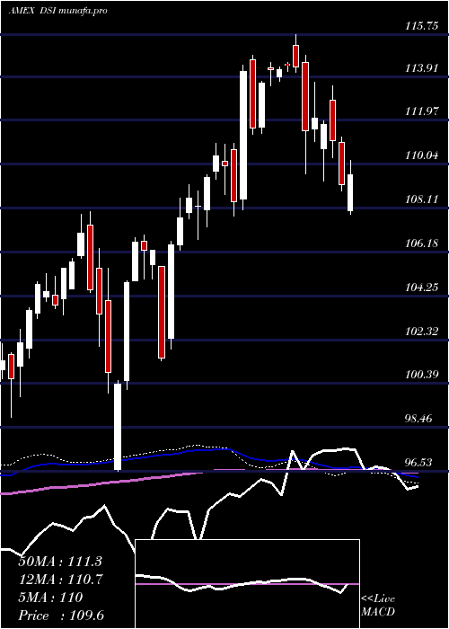  weekly chart Kld400