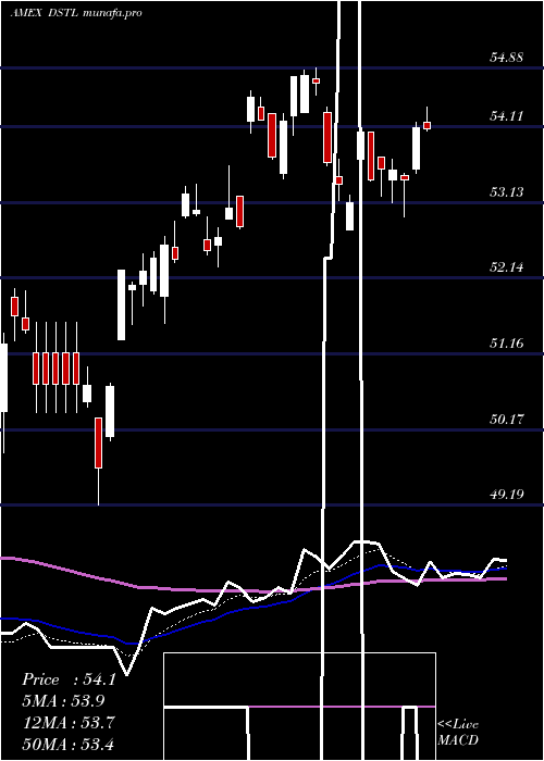  Daily chart DistillateU