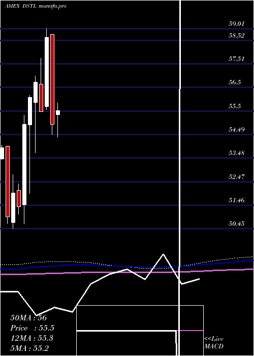  monthly chart DistillateU