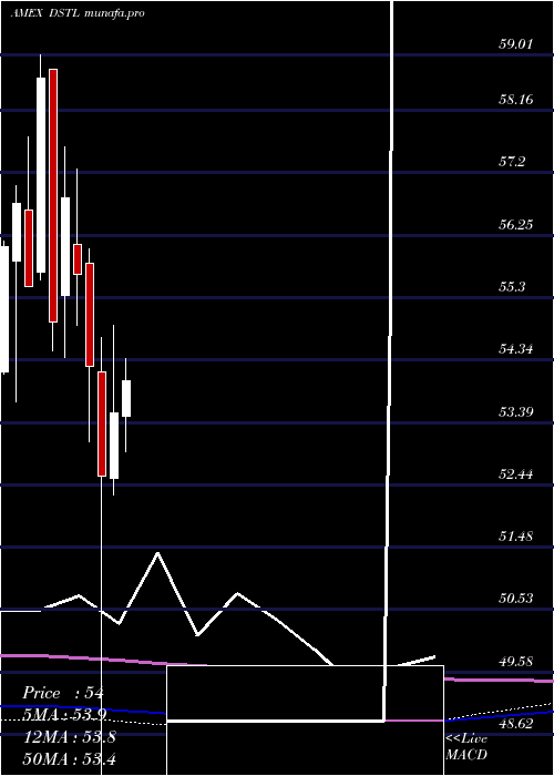 monthly chart DistillateU