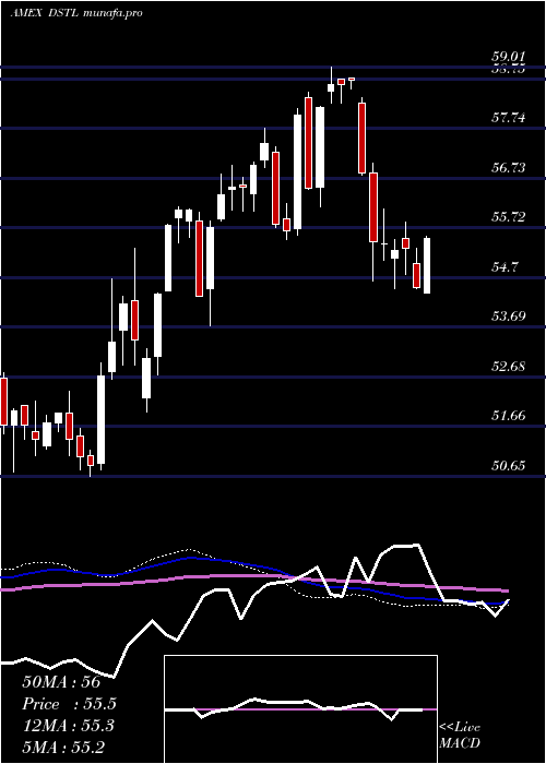  weekly chart DistillateU