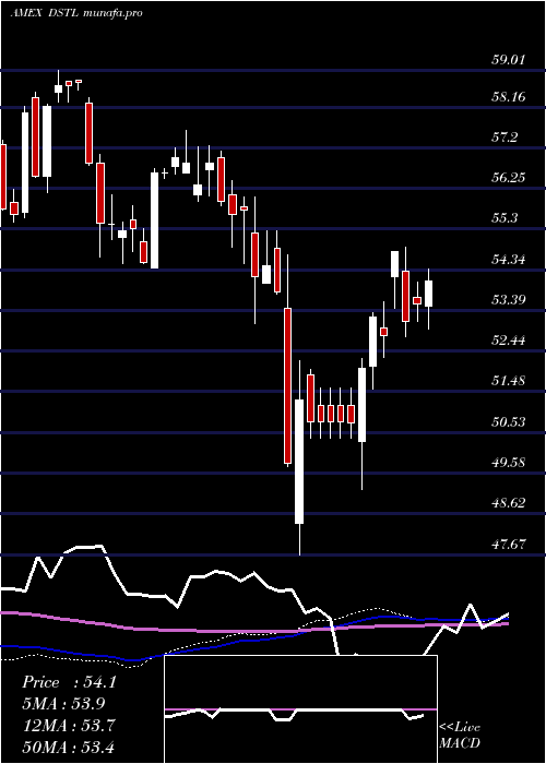 weekly chart DistillateU