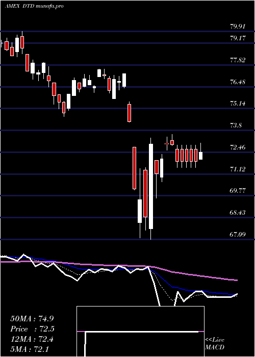  Daily chart TotalDividend