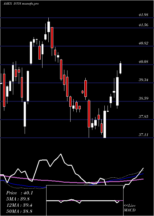  weekly chart DefaEquity