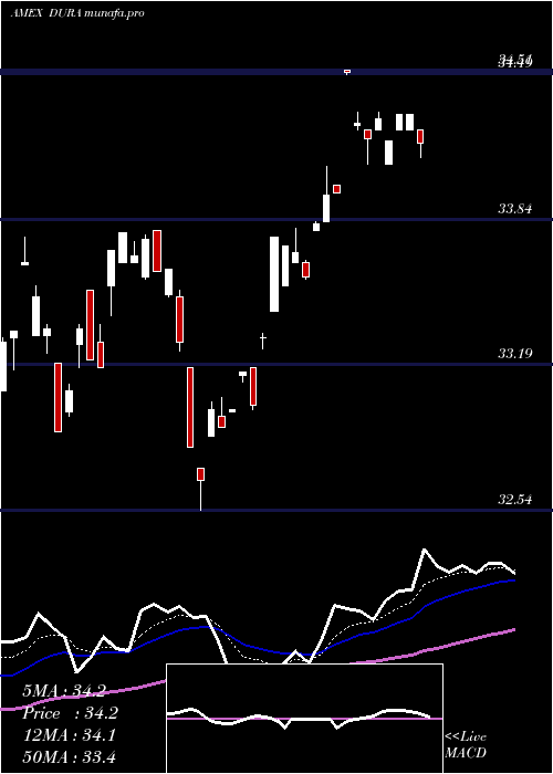  Daily chart VaneckVectors