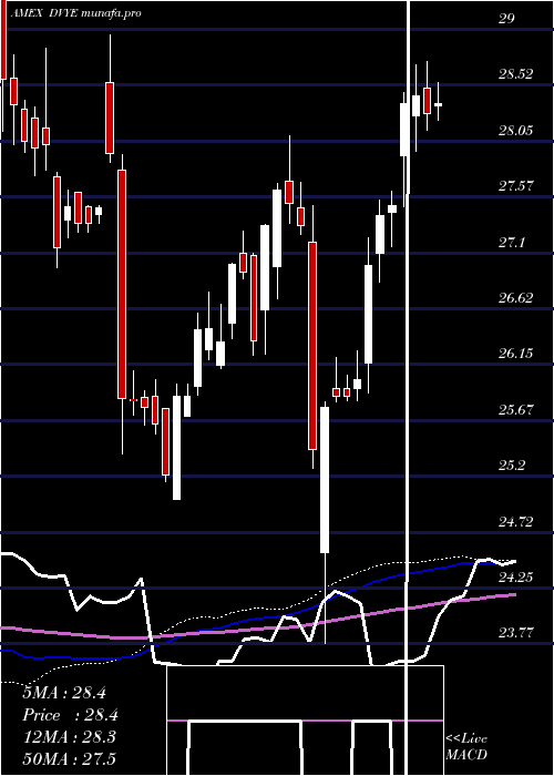 weekly chart EmrgMkts