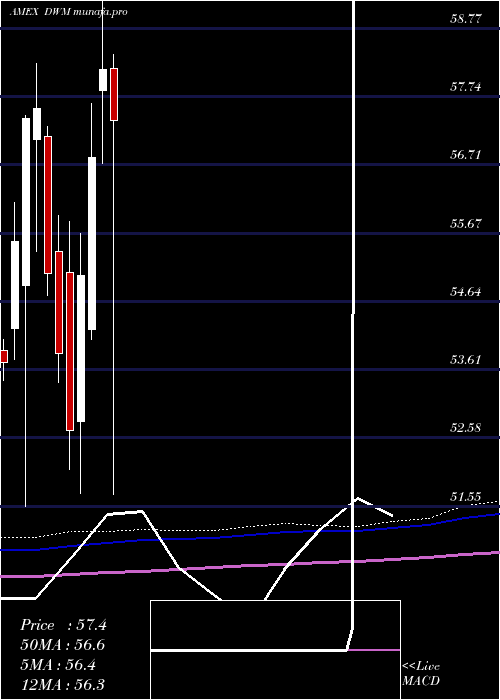  monthly chart DefaWisdomtree