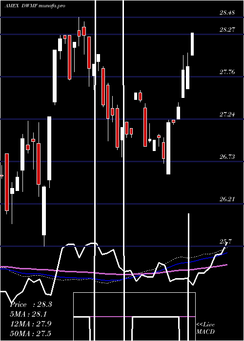  weekly chart WisdomtreeIntl