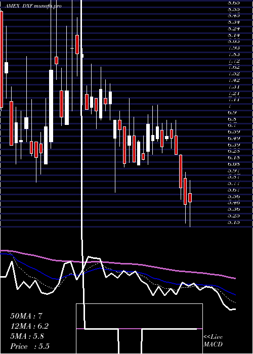  Daily chart DunxinFinancial