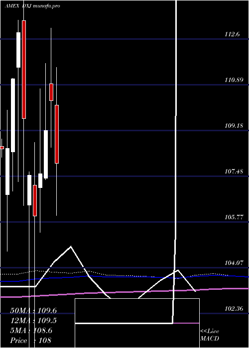  monthly chart JapanHedged