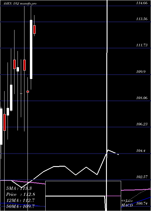 monthly chart JapanHedged