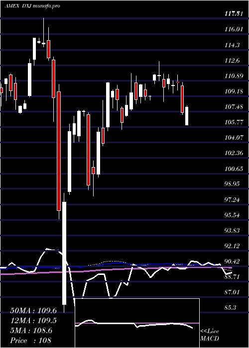  weekly chart JapanHedged