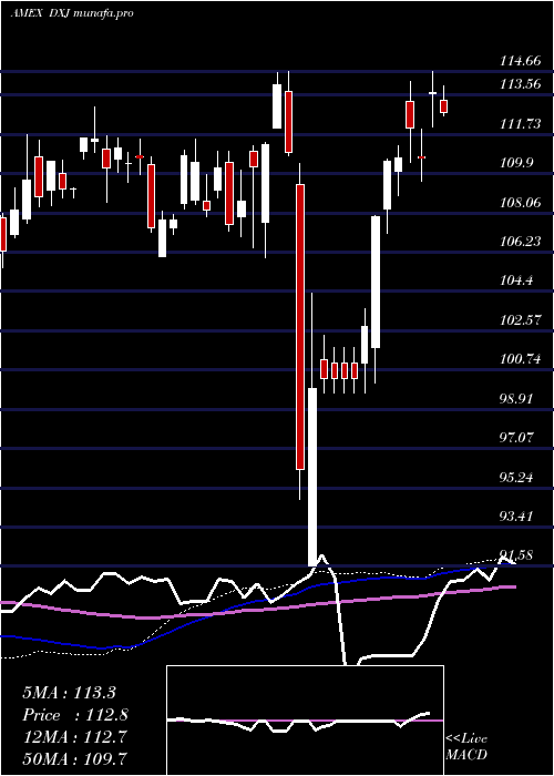 weekly chart JapanHedged