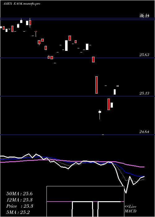  Daily chart IsharesEsg