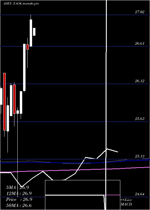  monthly chart IsharesEsg