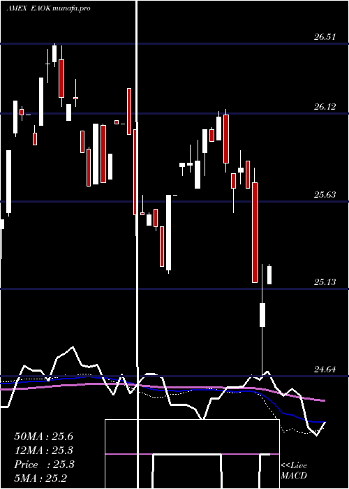  weekly chart IsharesEsg