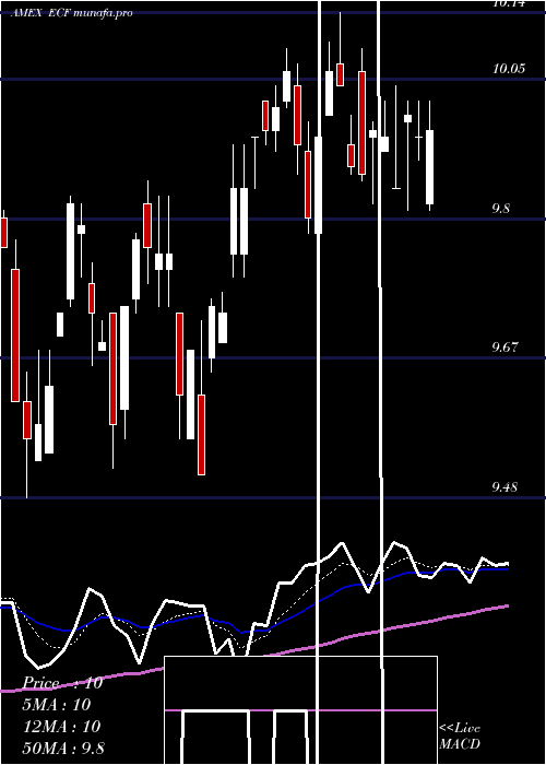  Daily chart EllsworthConvertible