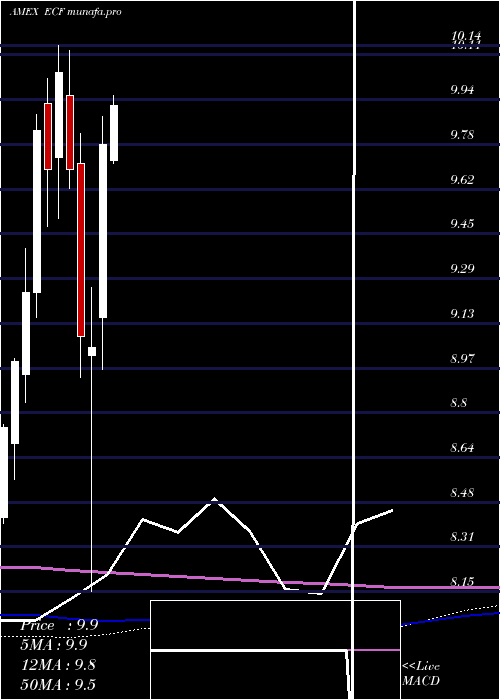  monthly chart EllsworthConvertible