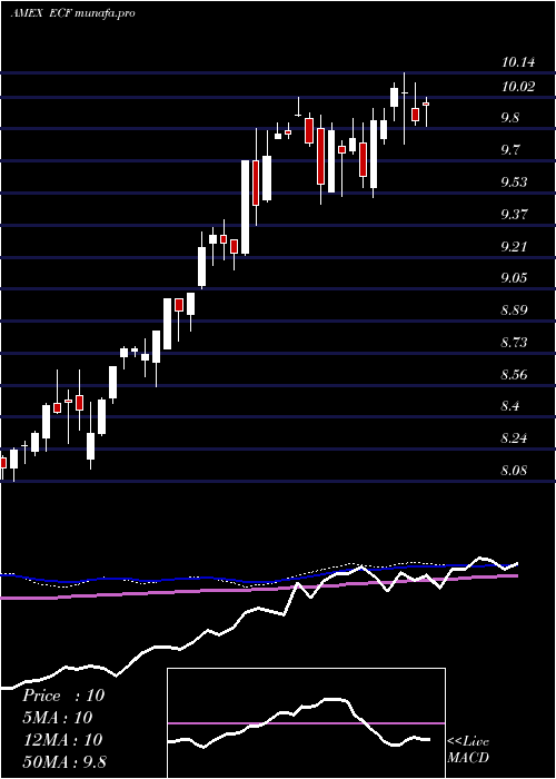  weekly chart EllsworthConvertible