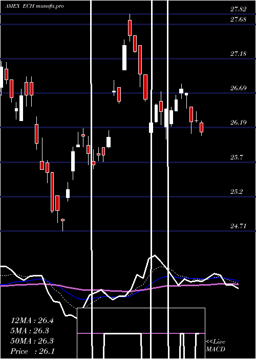  Daily chart ChileInvestable