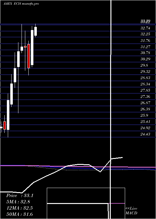  monthly chart ChileInvestable