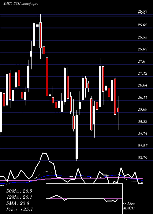  weekly chart ChileInvestable