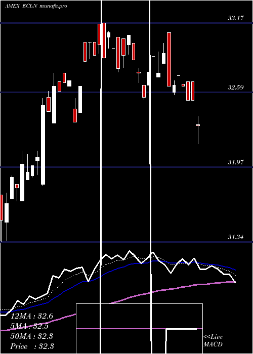 Daily chart FirstTrust