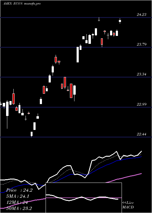  Daily chart EmrgMkts