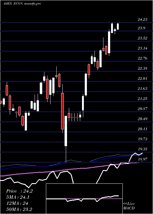  weekly chart EmrgMkts