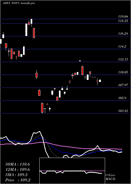 Daily chart DenmarkCapped