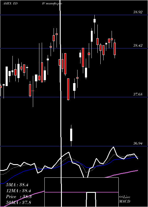 Daily chart SpdrS
