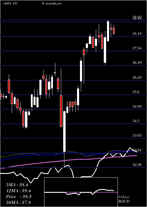 weekly chart SpdrS