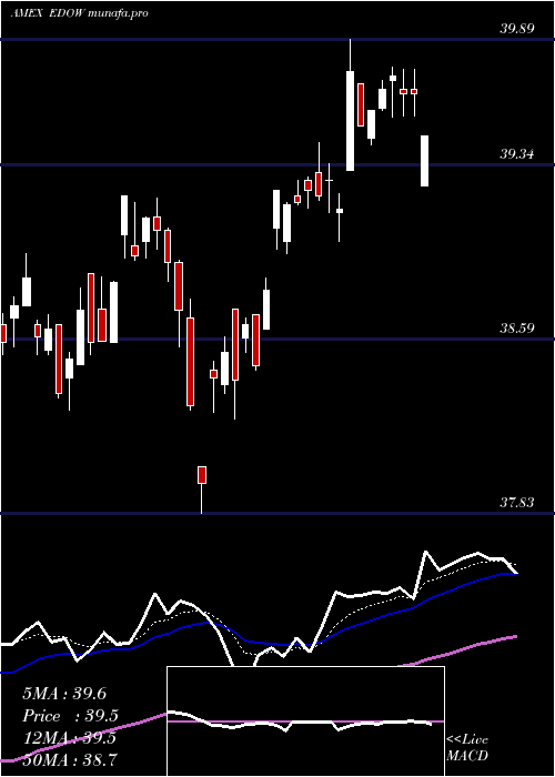 Daily chart FirstTrust