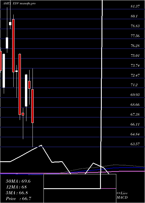  monthly chart ExtendedDur