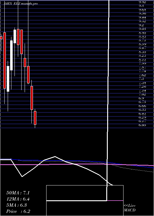  monthly chart EmrgMkts