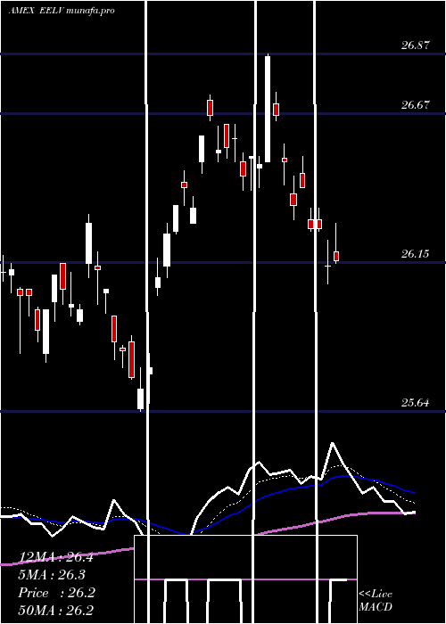 Daily chart SP