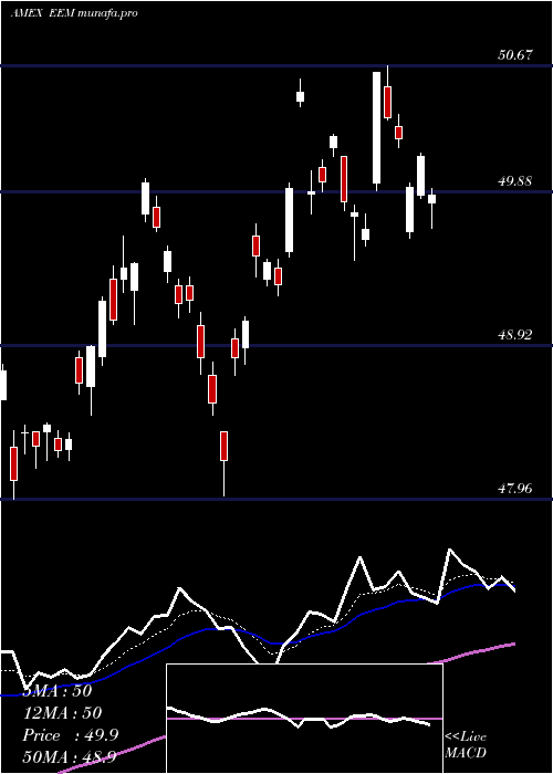  Daily chart EmrgMkts