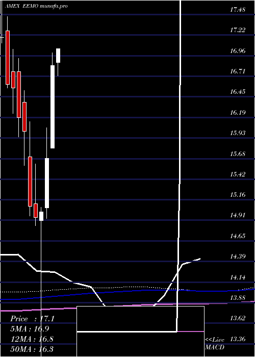 monthly chart SP