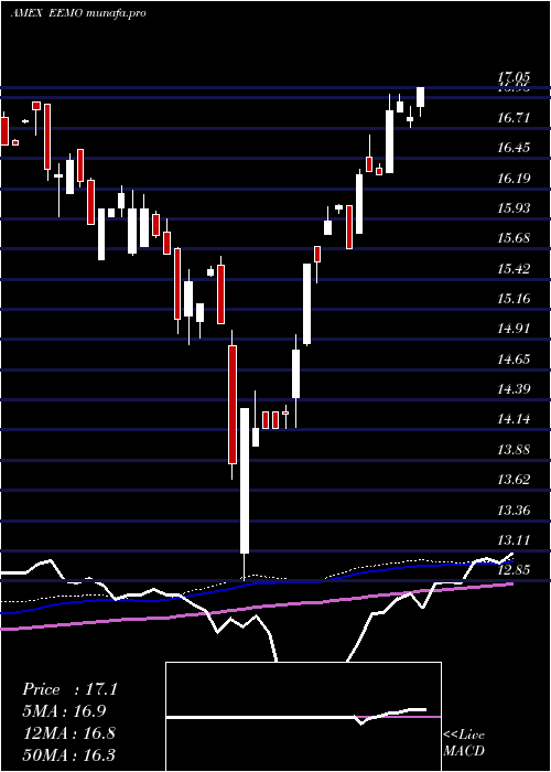 weekly chart SP