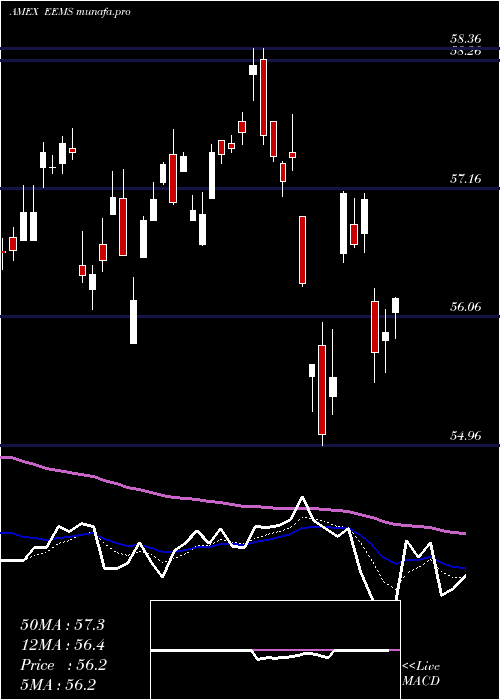  Daily chart EmrgMkts