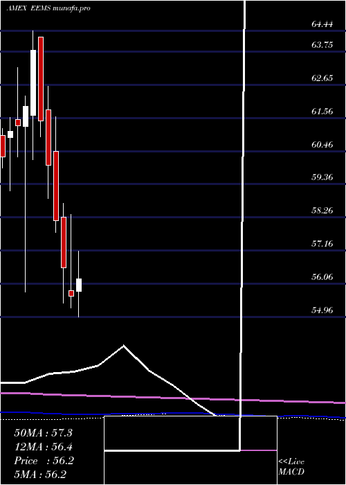  monthly chart EmrgMkts