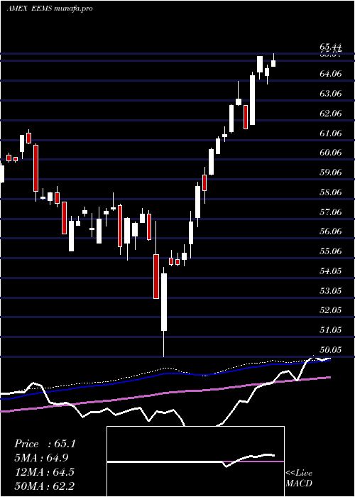  weekly chart EmrgMkts