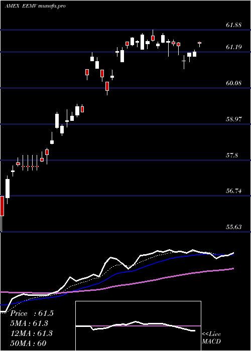 Daily chart EmrgMkts