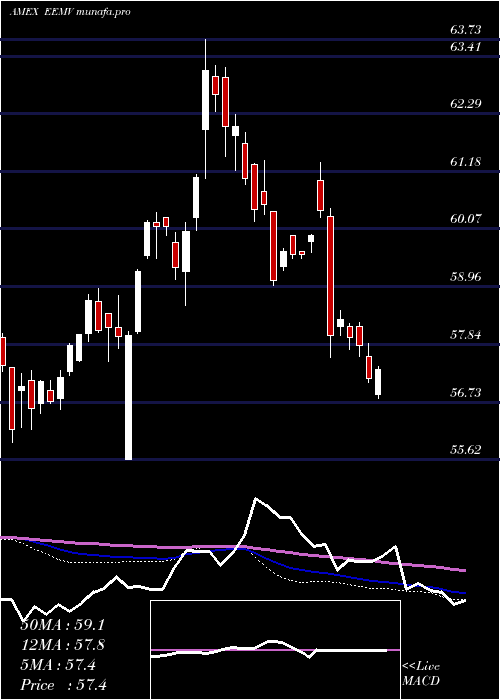  weekly chart EmrgMkts