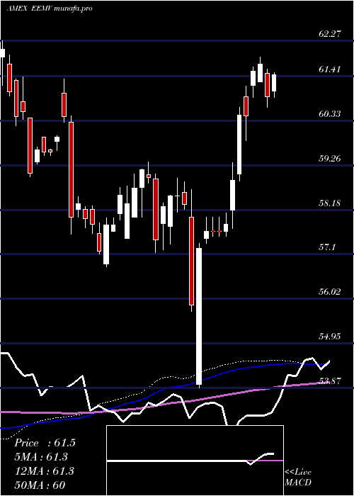 weekly chart EmrgMkts
