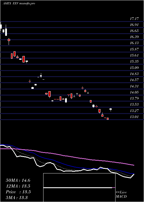 Daily chart UltrashortMsci