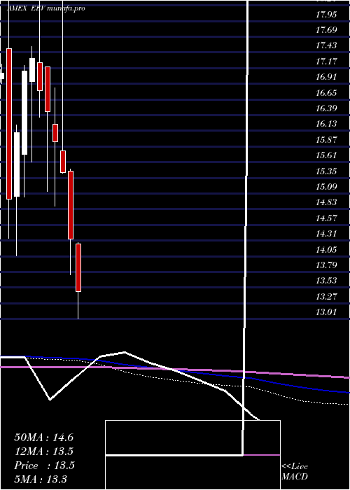  monthly chart UltrashortMsci