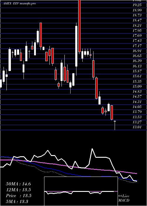 weekly chart UltrashortMsci