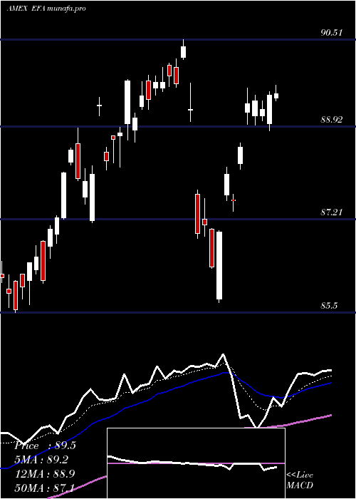  Daily chart EafeIndex