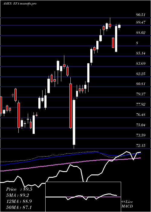 weekly chart EafeIndex